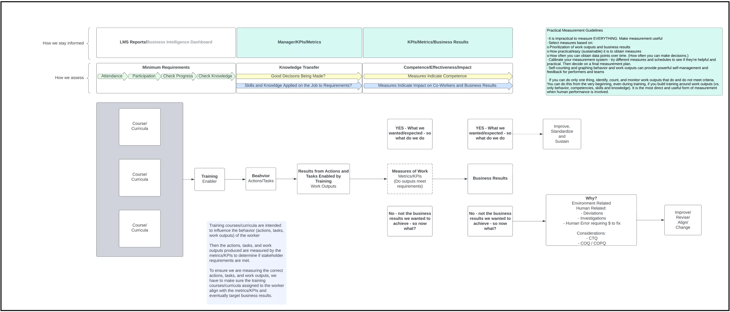 Training Alignment and Evaluation
