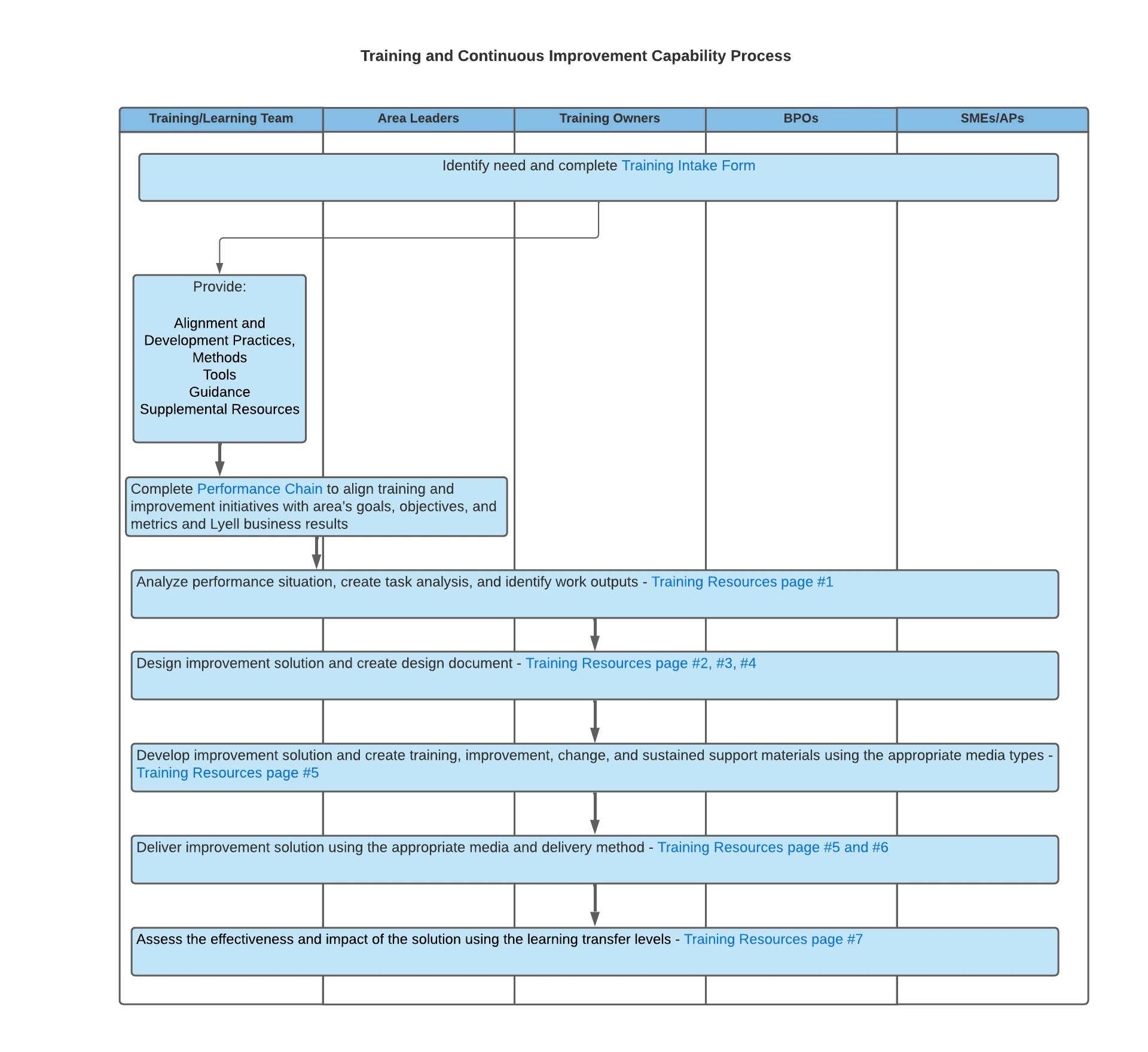 Training Engagement Process Flow