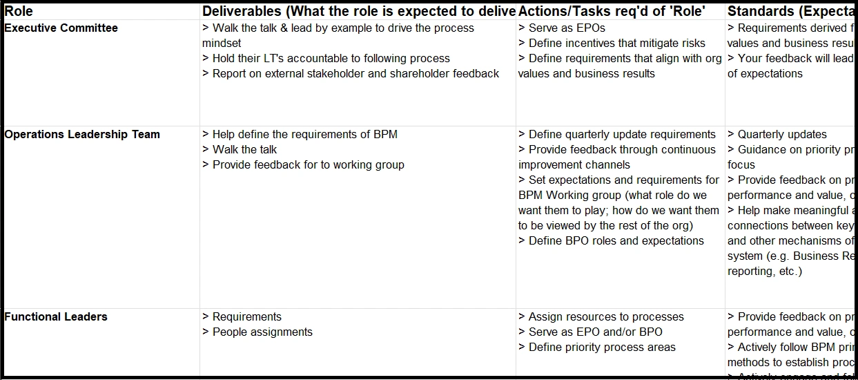 BPM Audience Matrix and Expectations