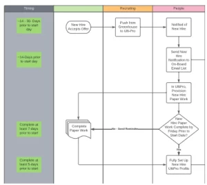 On-Boarding Process Flow